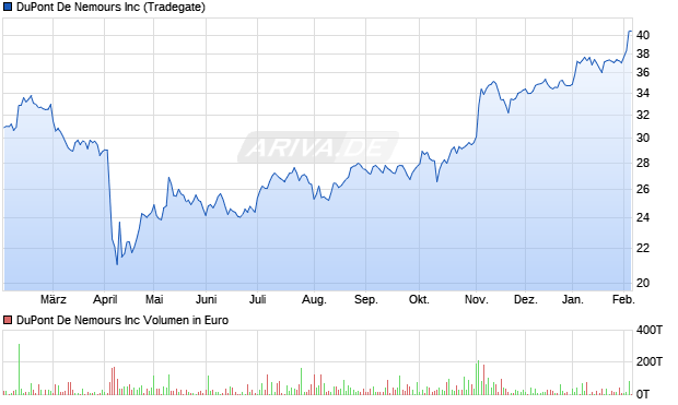 DuPont De Nemours Aktie Chart