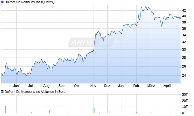 DuPont De Nemours Aktie Chart