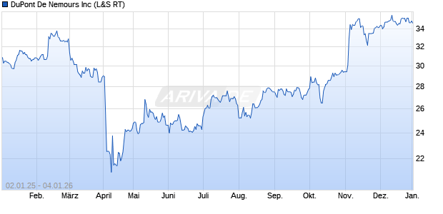 DuPont De Nemours Aktie Chart