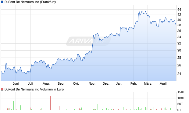 DuPont De Nemours Aktie Chart