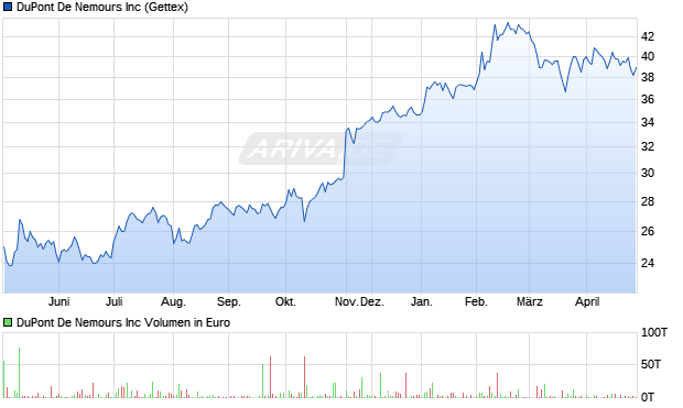 DuPont De Nemours Aktie Chart