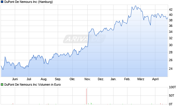 DuPont De Nemours Aktie Chart