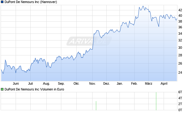DuPont De Nemours Aktie Chart