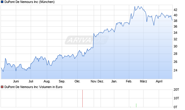 DuPont De Nemours Aktie Chart