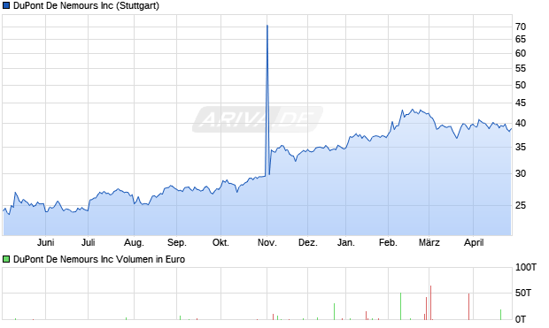 DuPont De Nemours Aktie Chart