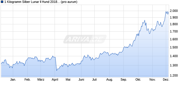 1 Kilogramm Silber Lunar II Hund 2018 differenzb. (Si. Edelmetall Chart