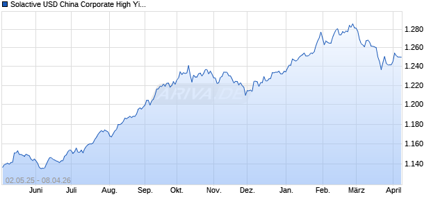 Solactive USD China Corporate High Yield Bond Index Chart