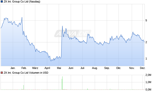 ZK International Group Aktie Chart