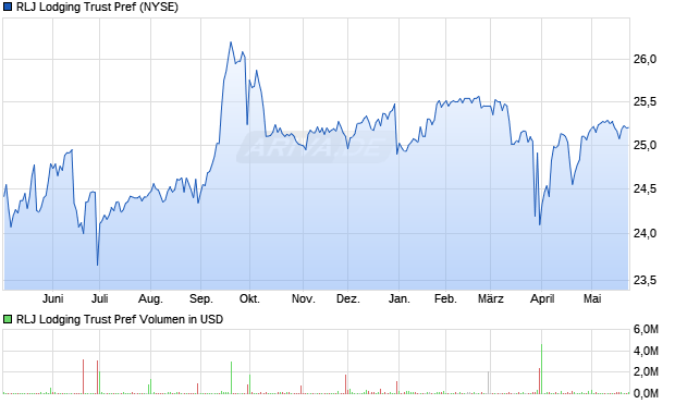 RLJ Lodging Trust Pref Aktie Chart