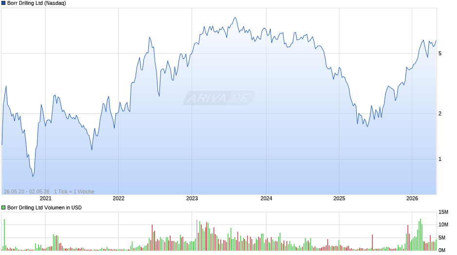 Borr Drilling Chart