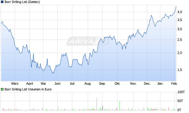 Borr Drilling Aktie Chart