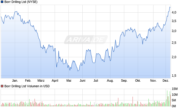 Borr Drilling Aktie Chart