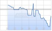 Borr Drilling Ltd Chart