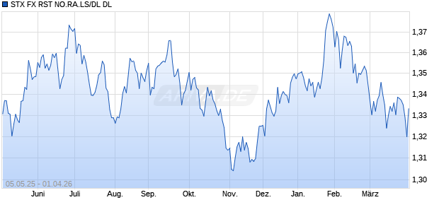 STX FX RST NO.RA.LS/DL DL Chart