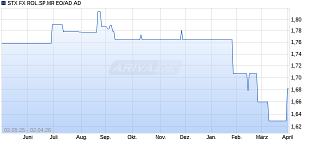 STX FX ROL.SP.MR EO/AD AD Chart