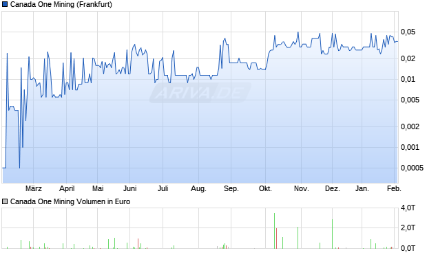 Canada One Mining Aktie Chart
