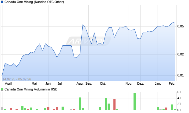 Canada One Mining Aktie Chart