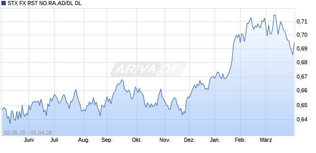 STX FX RST NO.RA.AD/DL DL Chart