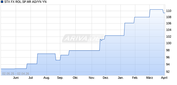 STX FX ROL.SP.MR AD/YN YN Chart