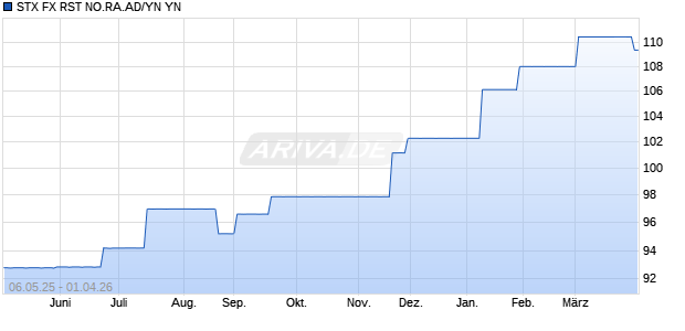 STX FX RST NO.RA.AD/YN YN Chart