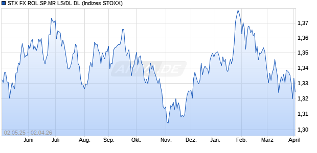STX FX ROL.SP.MR LS/DL DL Chart