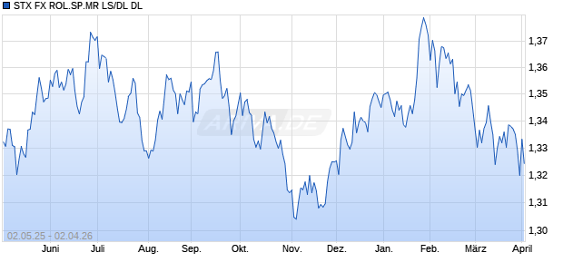 STX FX ROL.SP.MR LS/DL DL Chart