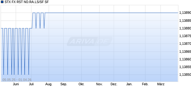 STX FX RST NO.RA.LS/SF SF Chart