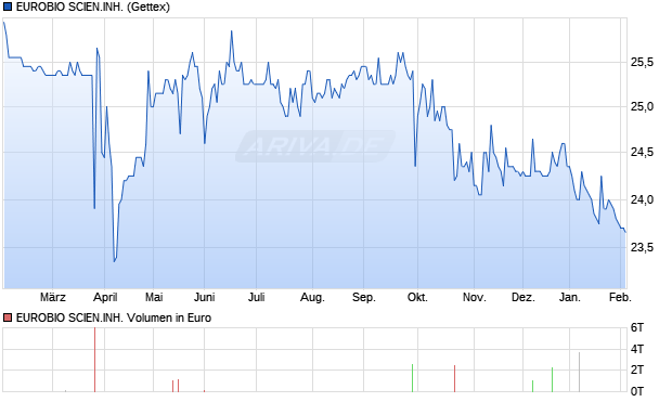 EUROBIO SCIEN.INH. Aktie Chart