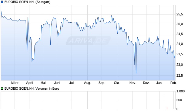 EUROBIO SCIEN.INH. Aktie Chart