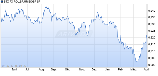 STX FX ROL.SP.MR EO/SF SF Chart