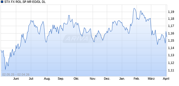 STX FX ROL.SP.MR EO/DL DL Chart