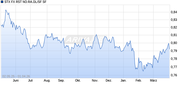 STX FX RST NO.RA.DL/SF SF Chart