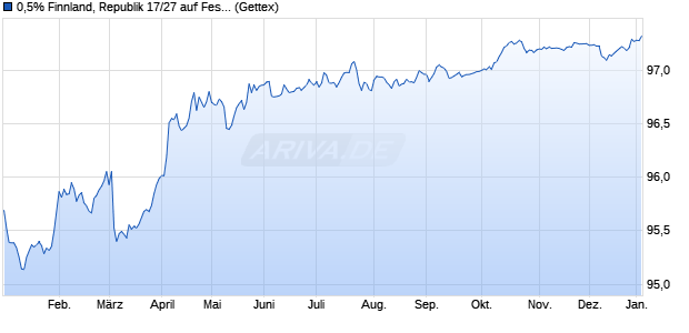 0,5% Finnland, Republik 17/27 auf Festzins (WKN A19NR8, ISIN FI4000278551) Chart