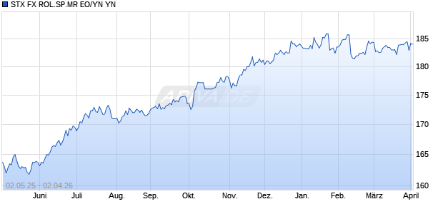 STX FX ROL.SP.MR EO/YN YN Chart