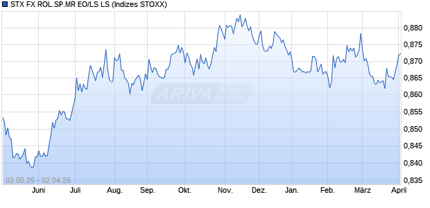 STX FX ROL.SP.MR EO/LS LS Chart