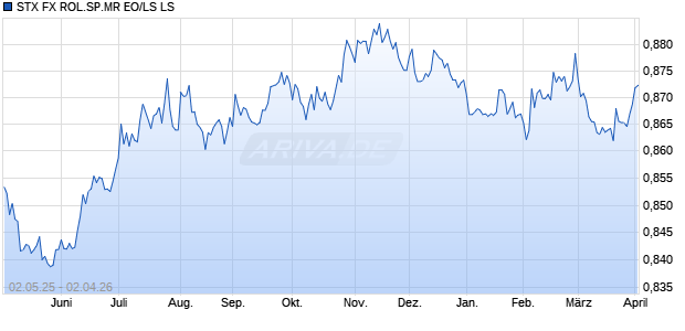 STX FX ROL.SP.MR EO/LS LS Chart