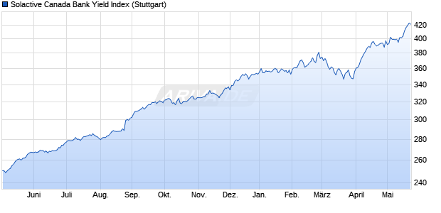 Solactive Canada Bank Yield Index Chart