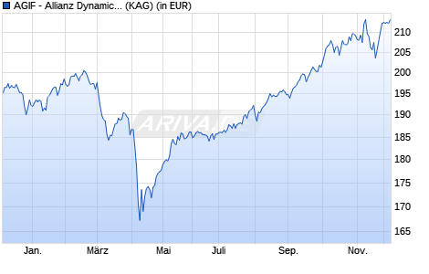 Performance des AGIF - Allianz Dynamic Multi Asset Strat. SRI 75 - RT EUR (WKN A2DVPA, ISIN LU1652855229)