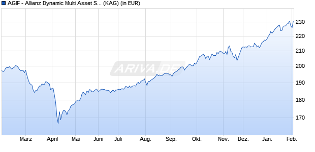 Performance des AGIF - Allianz Dynamic Multi Asset Strat. SRI 75 - RT EUR (WKN A2DVPA, ISIN LU1652855229)