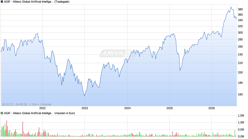AGIF - Allianz Global Artificial Intelligence - A - EUR Chart
