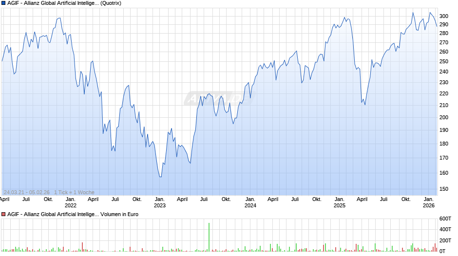 AGIF - Allianz Global Artificial Intelligence - A - EUR Chart