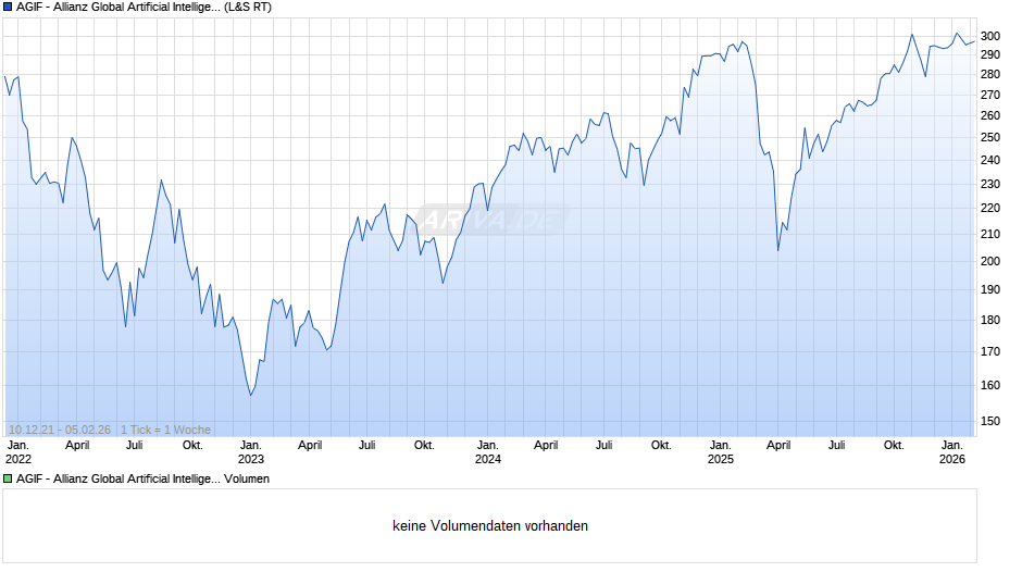 AGIF - Allianz Global Artificial Intelligence - A - EUR Chart