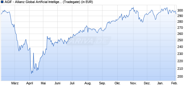 Performance des AGIF - Allianz Global Artificial Intelligence - A - EUR (WKN A2DKAR, ISIN LU1548497186)