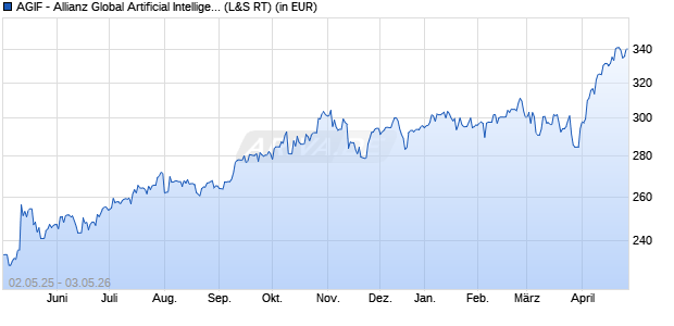 Performance des AGIF - Allianz Global Artificial Intelligence - A - EUR (WKN A2DKAR, ISIN LU1548497186)
