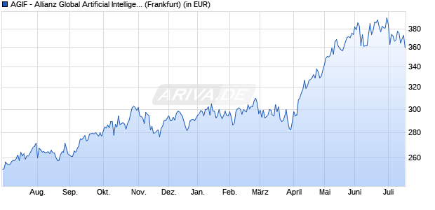 Performance des AGIF - Allianz Global Artificial Intelligence - A - EUR (WKN A2DKAR, ISIN LU1548497186)