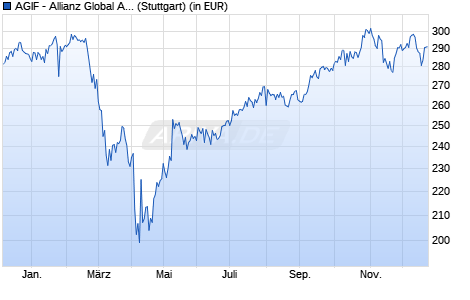 Performance des AGIF - Allianz Global Artificial Intelligence - A - EUR (WKN A2DKAR, ISIN LU1548497186)