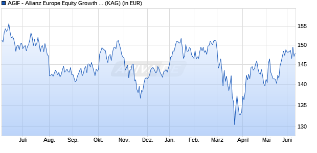 Performance des AGIF - Allianz Europe Equity Growth - R - EUR (WKN A14MUA, ISIN LU1173934701)