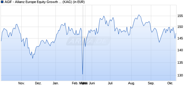 Performance des AGIF - Allianz Europe Equity Growth - R - EUR (WKN A14MUA, ISIN LU1173934701)