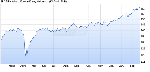 Performance des AGIF - Allianz Europe Equity Value - RT - EUR (WKN A2DVN8, ISIN LU1652855146)
