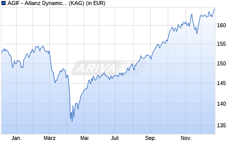 Performance des AGIF - Allianz Dynamic Multi Asset Strat. SRI 50 RT EUR (WKN A2DVWB, ISIN LU1652854685)